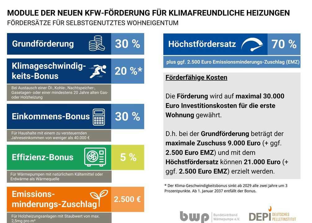 Klimafreundliches Heizen, KfW-Förderung, Wärmepumpe, Pelletheizung, Zuschüsse, Energieeffizienz, Emissionsminderung, Nachhaltigkeit, Investitionskosten, Selbstgenutztes Wohneigentum, Einkommensabhängige Förderung,Modernisierung Heizungen