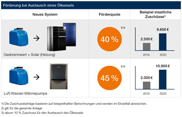 Buderus; Klimapaket; Online-Beratungstool; Förderservice;Systemlösungen. Heizungsmodernisierung, Heizungstausch, Heizungswechsel, Heizungserneuerung, Heizungssanierung, 