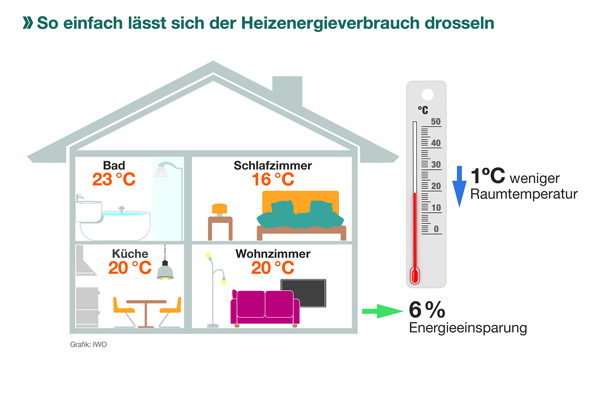 Energiesparen, Heizkosten sparen, Heizkosten, Heizung erneuern, Heizung modernisieren, Heizung ersetzen, Heizung tauschen, Heizung austauschen, Heizung wechseln, 