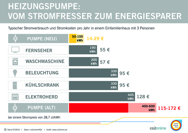 heizung optimieren, heizung checken, heizpumpe ersetzen, heizpumpe erneuern, heizpumpe tauschen, heizpumpe wechseln, umwälzpumpe ersetzen, umwälzpumpe erneuern, umwälzpumpe tauschen, umwälzpumpe wechseln, 