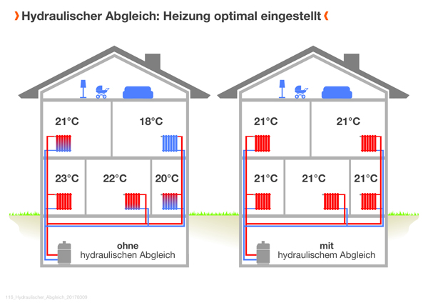 Heizung prüfen, Heizung überprüfen, Heizung warten, Heizungswartung, Heizungsservice, Heizungscheck, Heizungsprüfung, Hydraulischer Abgleich,