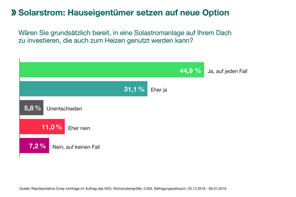 Solarstrom, Hybridheizung, Photovoltaik, PV, PV-Anlage, Heizung modernisieren, Heizung sanieren, Heizung erneuern, Heizung tauschen, Heizung austauschen, Heizung ersetzen,