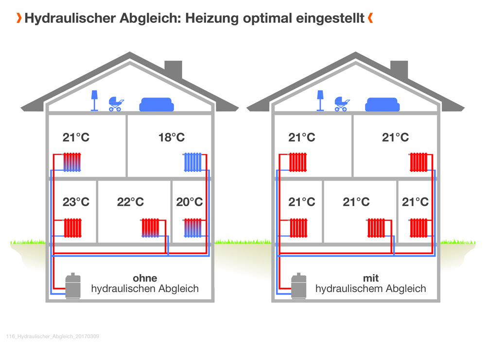 Hydraulischer Abgleich, Wärmeversorgung, Wärmebedarf, Heizungsanlage, Heizungskomponenten, Durchflussbegrenzung, Vorlauftemperatur, Umwälzpumpe,Heizungsoptimierung, Heizungsmodernisierung, Heizungssanierung,