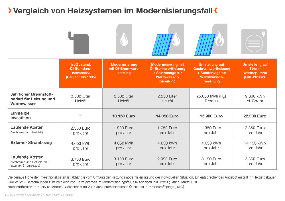 Öl-Brennwerttechnik, Ölheizung, Öl-Brennwertheizungen, Solaranlage, Holzkaminofen, Power-to-Heat, Photovoltaik-Anlage, Warmwasserbereitung, Strom-Wärmepumpe, Öl-Solaranlagen-Kombination, Gasheizung, Heizungsmodernisierung, IWO,