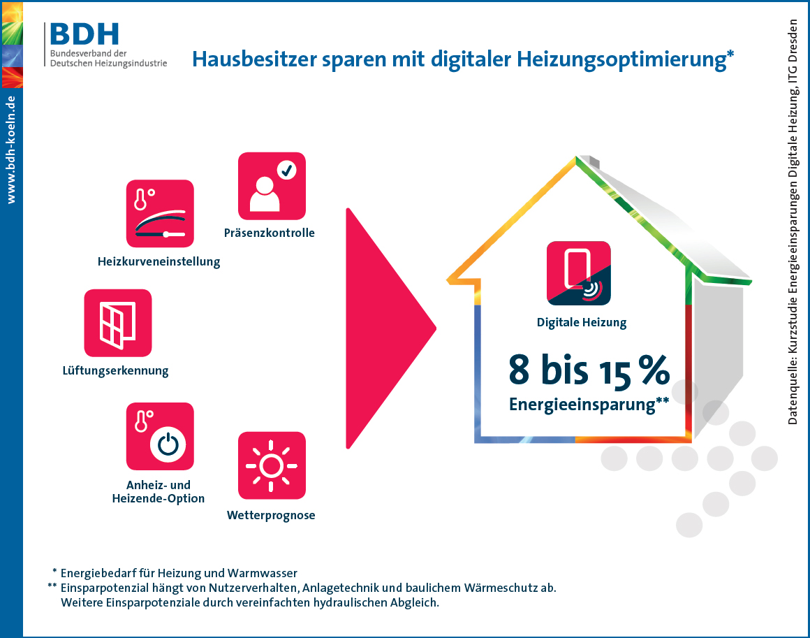 Heizungssteuerung, Digitale Heizungssteuerung, Heizungsoptimierung, Heizkessel, digitale Heizung, Wärmepumpe, PV-Anlage, Photovoltaik-Anlage, 