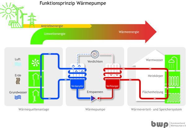 Wärmepumpe, im Sommer kühlen, Heizungssystem, Raumwärme, Warmwasser, Wärmeversorgung, Kühltechnologie, Raumtemperatur, Heizungstausch, klimaschonendes Heizsystem