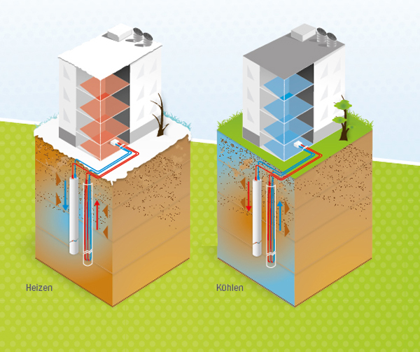 Wärmepumpe, im Sommer kühlen, Heizungssystem, Raumwärme, Warmwasser, Wärmeversorgung, Kühltechnologie, Raumtemperatur, Heizungstausch, klimaschonendes Heizsystem